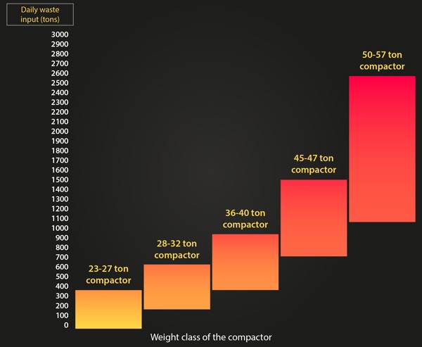 Capacitatea operationala corecta a compactorului de deseuri